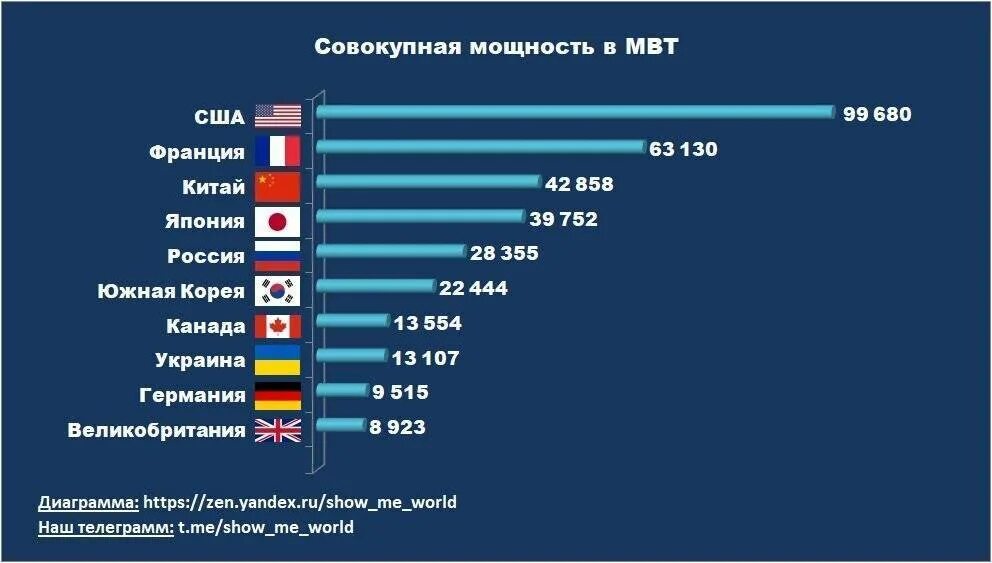 Лидеры по производству аэс. Количество атомных станций в мире по странам. Количество АЭС по странам. Страна с большим количеством АЭС. Количество ядерных реакторов по странам.