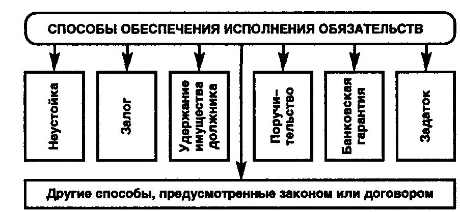 Какие способ обеспечения обязательства. Способы исполнения обязательств в гражданском праве. Способы обеспечения исполнения обязательств таблица. Схема обеспечение исполнения обязательств. Понятие обеспечения исполнения обязательств в гражданском праве.