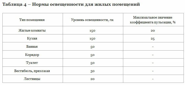 Какое освещение допускается в помещении