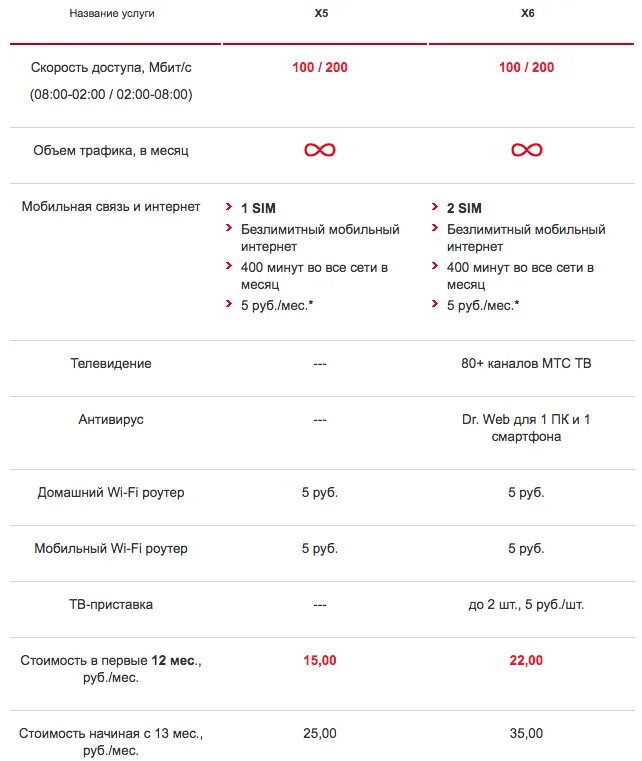 Комбинация подключить интернет. Команда для подключения безлимитного интернета на МТС. Код для подключения безлимитного интернета МТС. Тариф безлимитный интернет на МТС 100 рублей. Как подключить безлимитный интернет на МТС на телефоне.