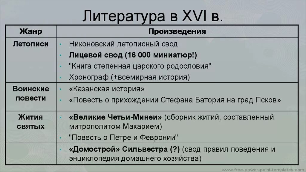 Жанры литературы 16 века. Литературные произведения 16 века. Исторические произведения 16 века. Литература 16 века в России. Произведение шестнадцатого века