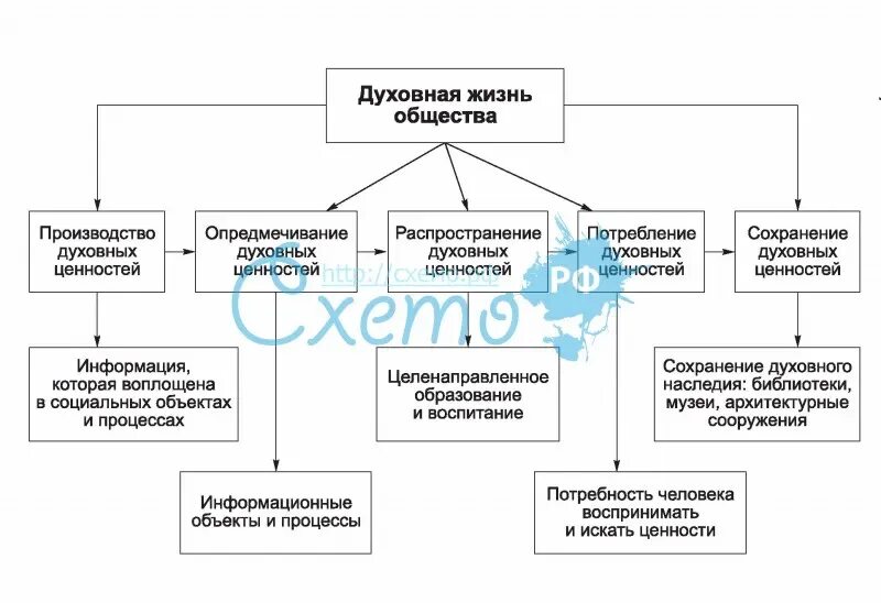 Духовная жизнь общества схема 8 класс. Духовная сфера общества схема. Структура духовной жизни общества. Структура духовной жизни общества схема.