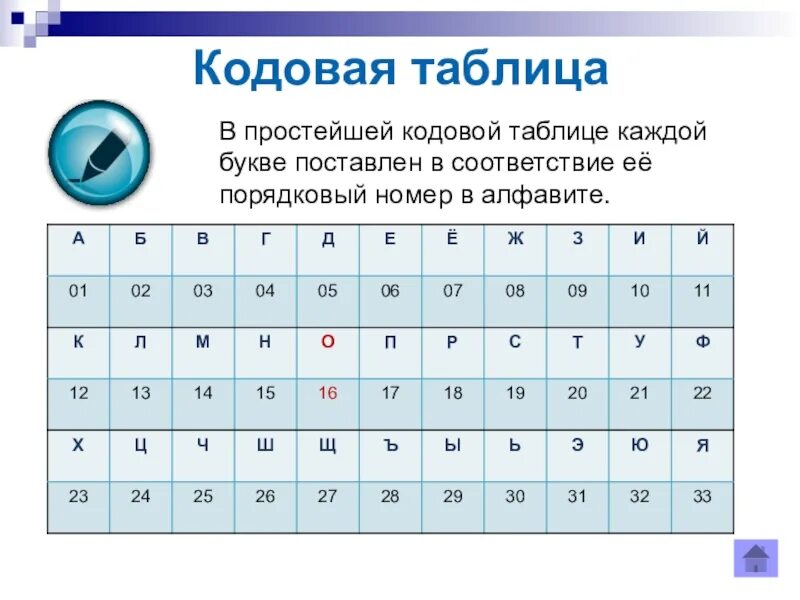 Порядковый номер какая буква. Кодовая таблица. Алфавит с порядковым номером букв. Кодовая таблица алфавита. Таблица Порядковый номер букв в алфавите.