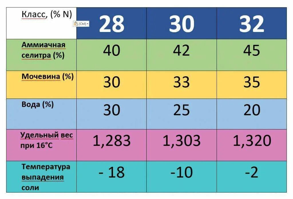 Сколько селитры на 1 литр воды. КАС состав удобрения. КАС-32 состав удобрения состав. КАС 28 удобрение состав. КАС удобрения плотность.