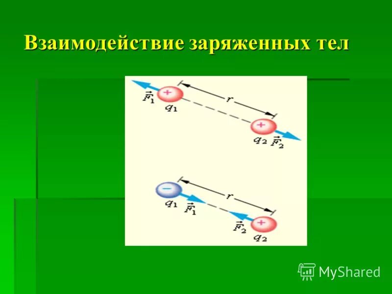 Взаимодействие электрических зарядов. Взаимодействие одноименных электрических зарядов. Одноименные заряды. Примеры взаимодействия заряженных тел. Примеры взаимодействия заряженных тел.