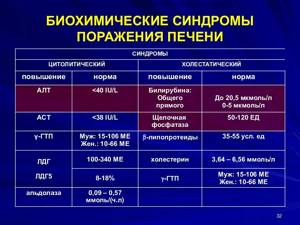 Сколько вирус гепатита. Степени тяжести вирусных гепатитов. Вирусная нагрузка гепатит с. Вирусная нагрузка гепатит б. Критерии тяжести острых вирусных гепатитов.