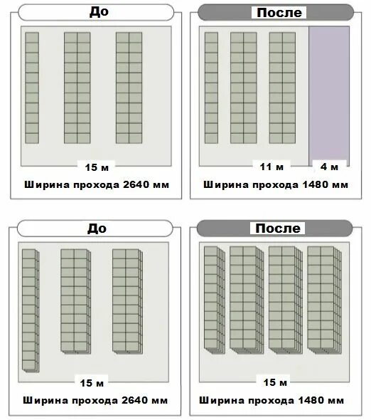 Нормы ширины проходов на складах. Минимальный проход между стеллажами на складе. Проходы между паллетами на складе. Ширина прохода между стеллажами. Расстояние между стеллажами должно быть