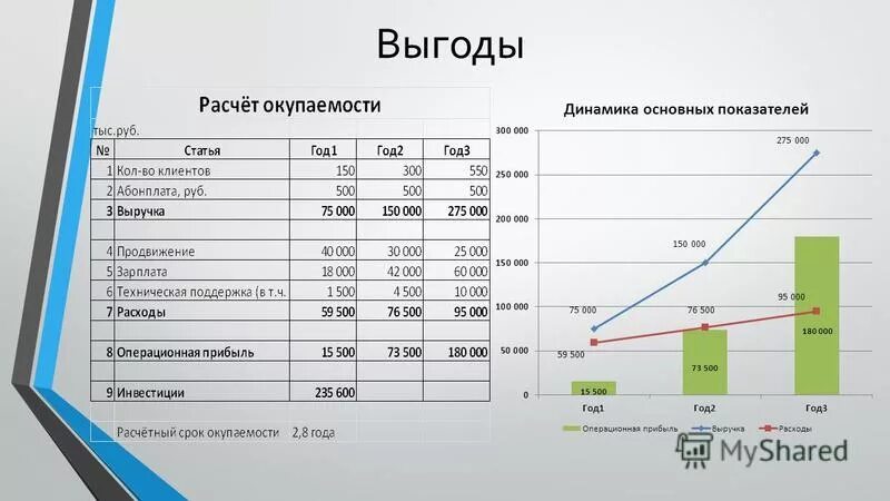 Доходность аренда. Таблица окупаемости. Таблица окупаемости проекта. Окупаемость бизнес проекта. Как посчитать окупаемость бизнеса.