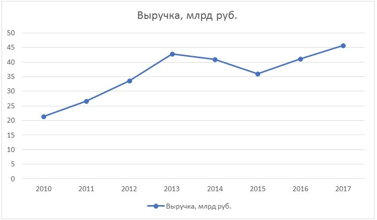 Динамика изменения доходов. График выручки. Прибыль график. График дохода компании. Диаграмма выручки.