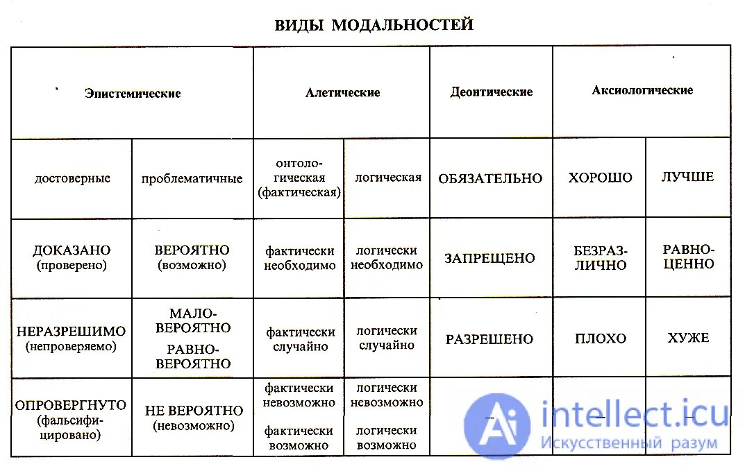 Модальность стимула. Виды модальности. Категория модальности в русском языке. Модальность в логике. Модальность настоящего регистрирующего.