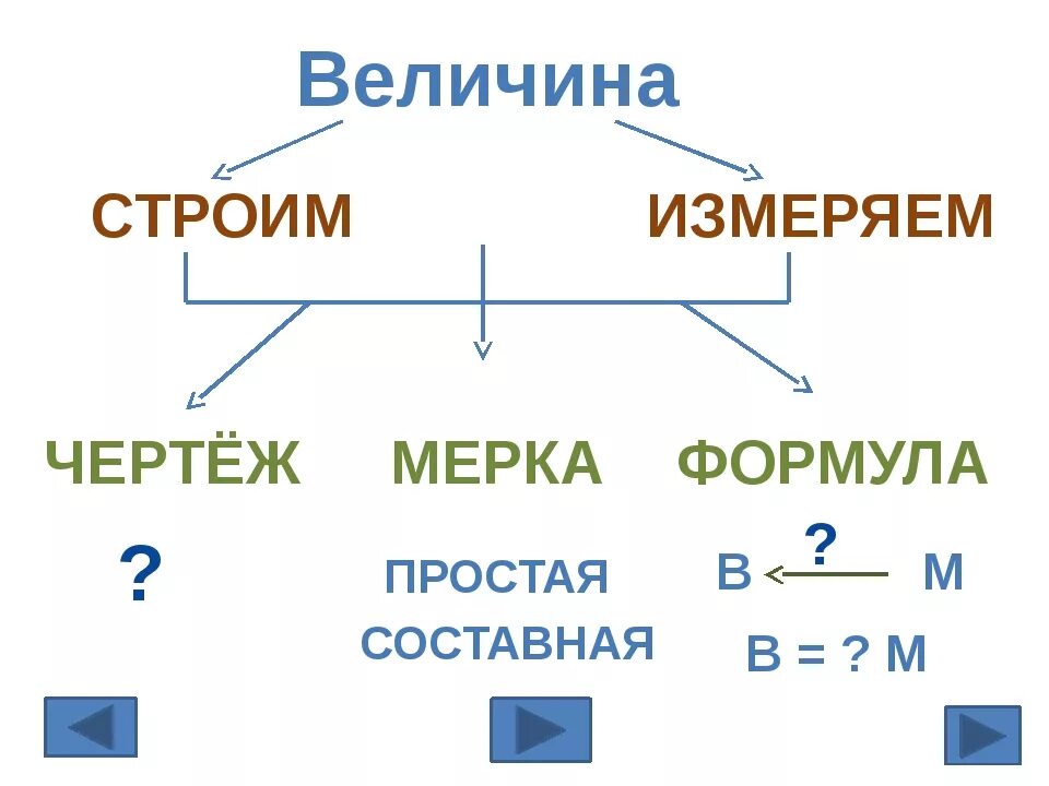 Составная мерка. Обозначение звуков по системе Эльконина Давыдова. Математика по эльконину Давыдову мерки. Мерка и величина по математике. Мера величины задания