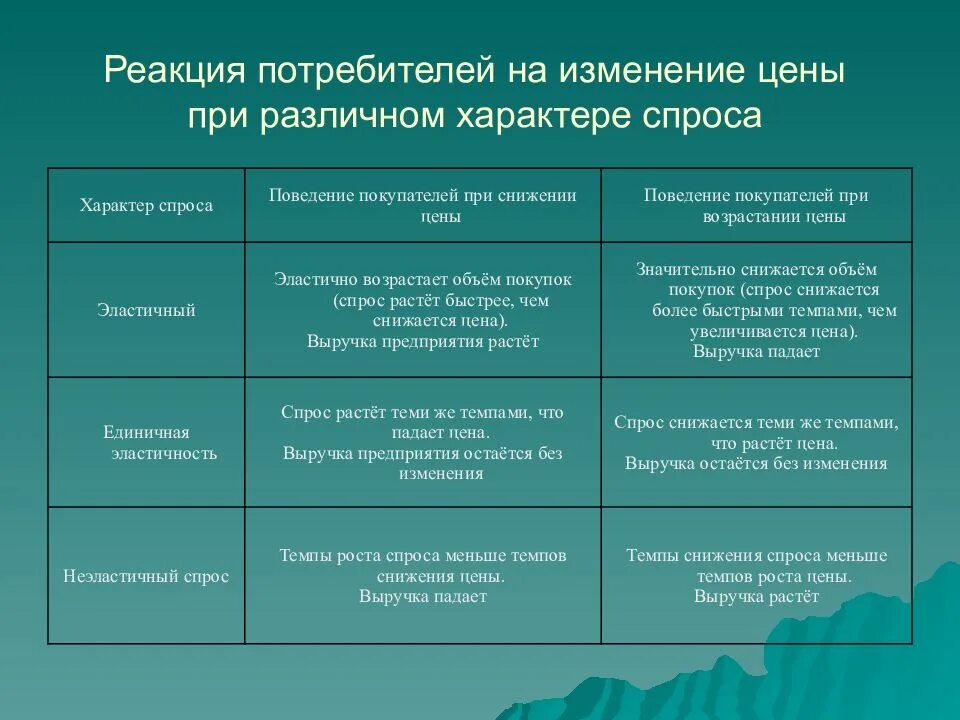 Реакции на изменение цен. Реакция покупателей на изменение цены. реакция потребителя на изменение цены. реакция потребителя на изменение дохода. изучение реакции потребителя на изменение дохода.