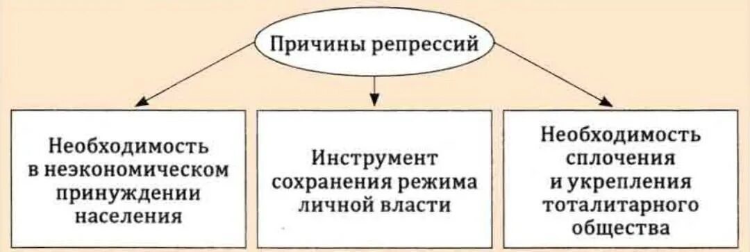 Причины репрессий ссср в 30 годы