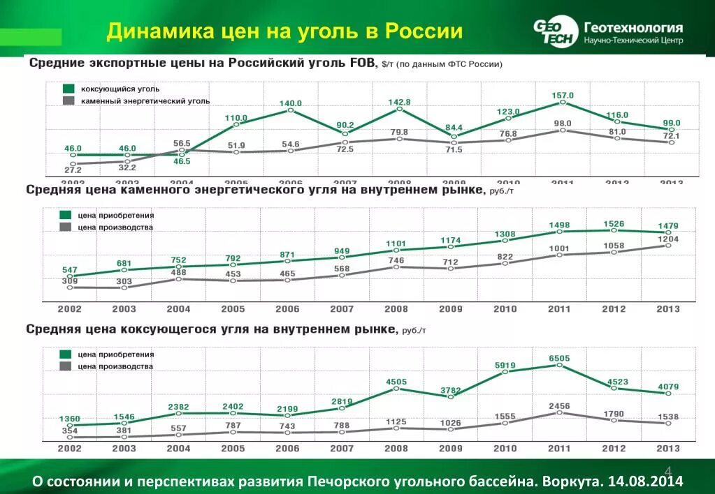 Мировые цены на уголь динамика. Уменьшение показателей спроса на внутреннем рынке угля. Графики цен угля. Динамика цен на уголь на мировом рынке. График стоимости угля за 10 лет.