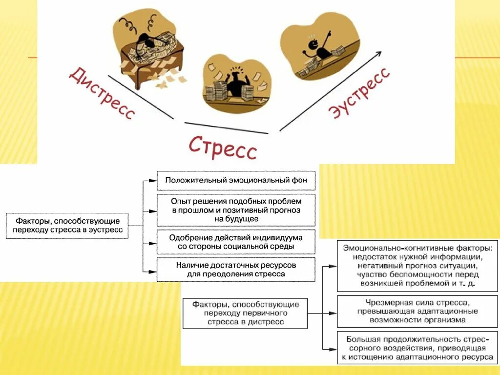 Продолжительность стресса. Факторы способствующие переходу стресса в эустресс. Факторы способствующие переходу первичного стресса в дистресс. Способствует переходу стресса в дистресс. Эустресс и дистресс схема.