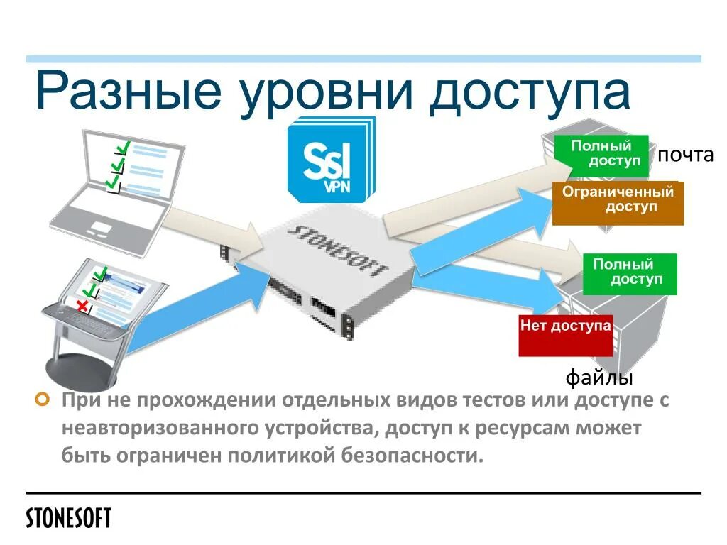 Доступа 3 уровня. Уровень доступа. Уровни доступа к устройствам. Уровни доступа к системе. Уровень доступа высокий.