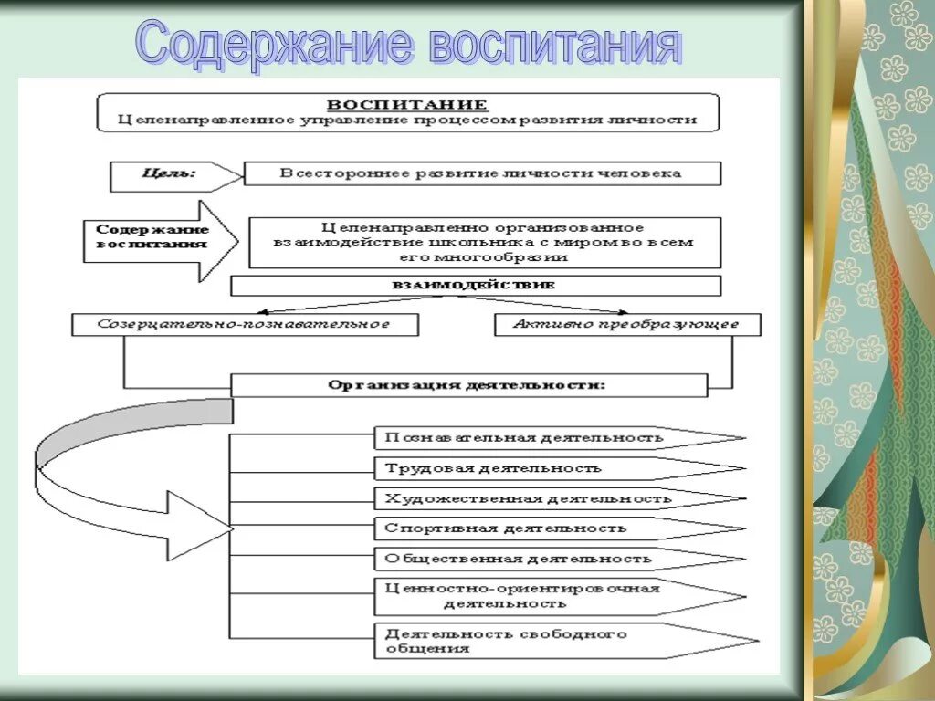 Содержание воспитания схема. Цели и содержание воспитания. Содержание современного воспитания. Содержание процесса воспитания.