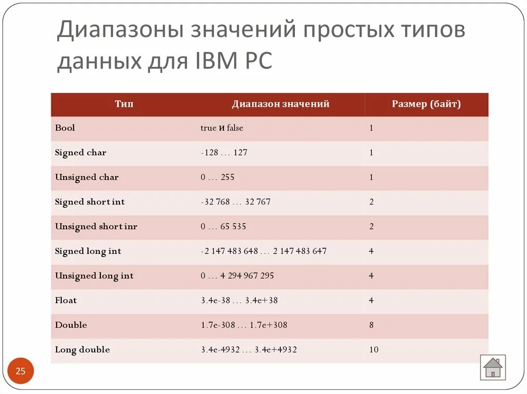 Диапазон значений простых типов данных. String диапазон значений. Short диапазон значений. Float диапазон значений. Short значения