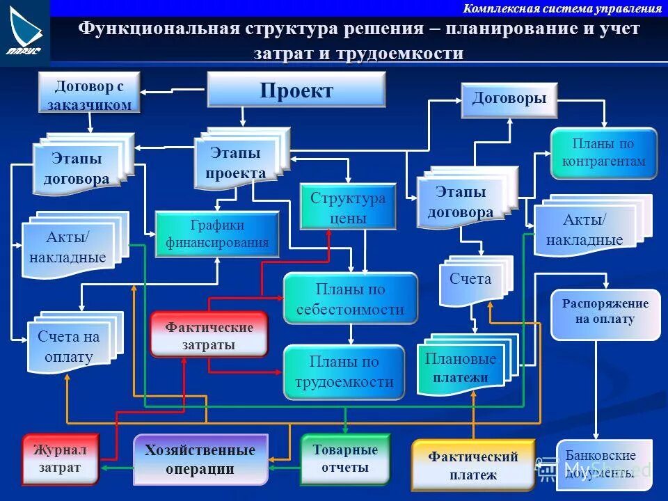 функциональная структура технической системы