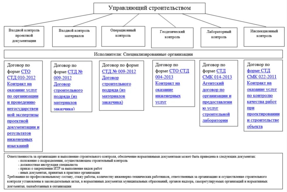 Схема контроля качества в строительстве. Строительный контроль схема. Отдел строительного контроля. Схема организации строительного контроля. Контроль материалов в организации