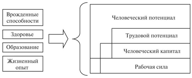 Человеческий капитал и трудовой потенциал. Взаимосвязь человеческого потенциала и человеческого капитала. Рабочая сила и человеческий капитал. Человеческий потенциал.