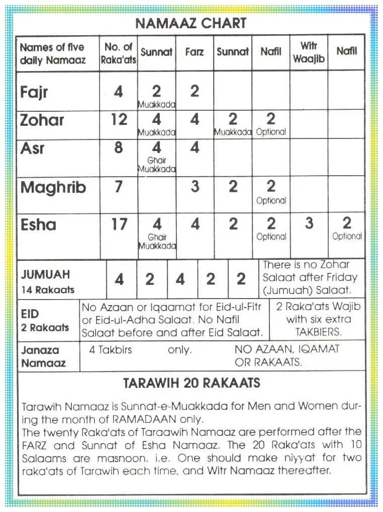 Сколько ракаатов делать. Таблица намаза. Намаз ракаты таблица. Суннат намазы таблица. Календарь ракатов намаза.