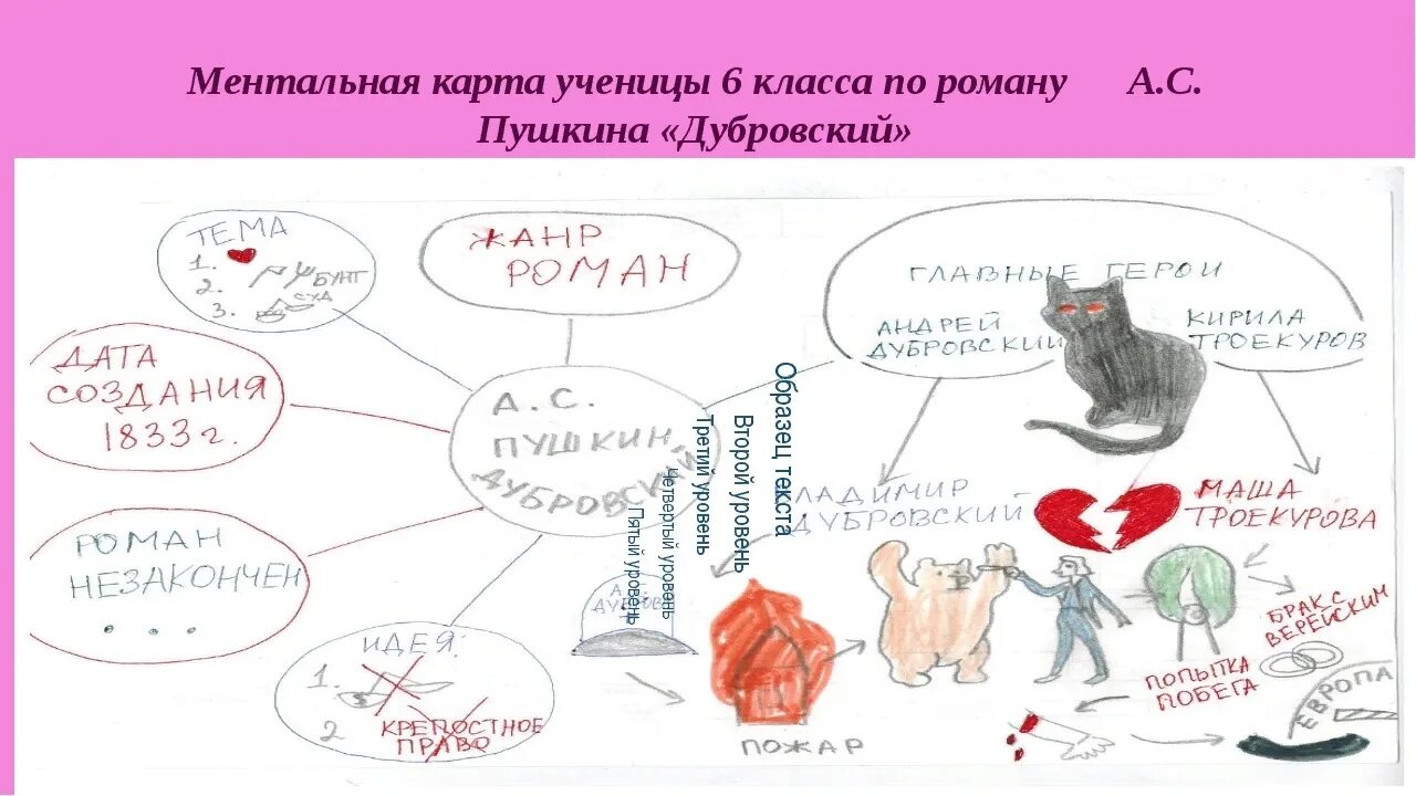 Интеллект карта по произведению Дубровский. Ментальная карта Дубровский. Ментальная карта по литературе. Ментальная карта по роману.