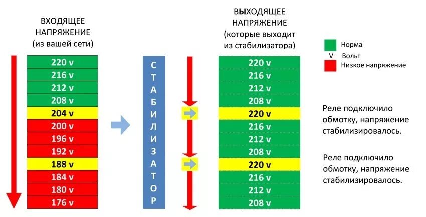 Максимальное напряжение в квартире