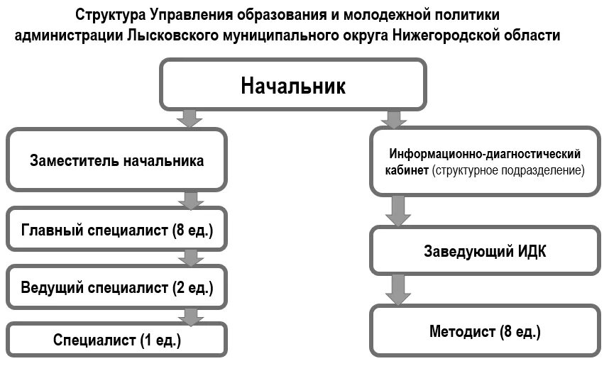 Структура управления образования. Органы управления образованием. Структура Министерства образования. Структура управления образованием в РФ.