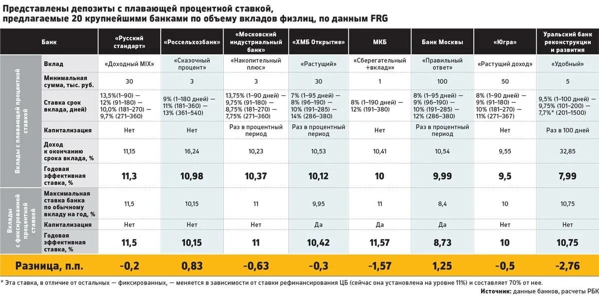 Банки депозиты проценты. Годовые проценты в банках. Годовые ставки в банках. Вклады с высоким процентом.