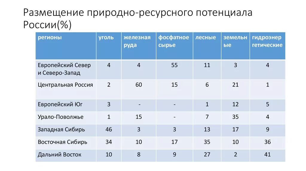 Европейский макрорегион тест 9. Природно-ресурсный потенциал России. Размещение природно-ресурсного потенциала России. Природно-ресурсный потенциал России таблица. Природно-ресурсный потенциал страны.