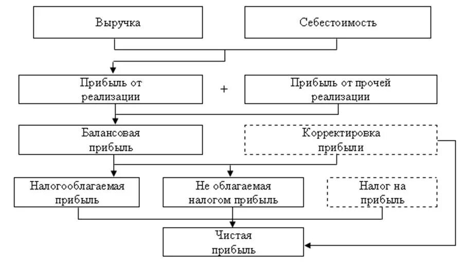 Результат процесса финансового образования. Схема формирования чистой прибыли предприятия. Схема формирования показателей прибыли предприятия. Рис. 1.1. Схема формирования прибыли хозяйствующего субъекта. Схема формирования видов прибыли.