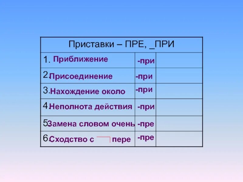Неполнота действия значение приставки в слове. Полнота действия приставки. Неполнота действия примеры. Присоединение приставки. Приближение при пре.