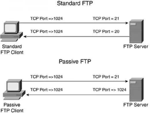 Ftp tcp. Схема ftp соединения. режим ftp-сервера – пассивный.. ftp сервер схема. схема ftp сервера клиент сервер.