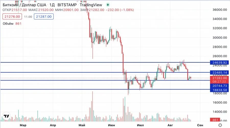Графики падения биткоина. Биткоин на 22.08.2022. Курс доллара форекс. Падающий график биткоина. 700 долл