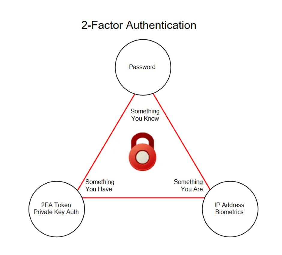 Authentication. Two Factor authentication. Authentication and identification. Identification authentication authorization.