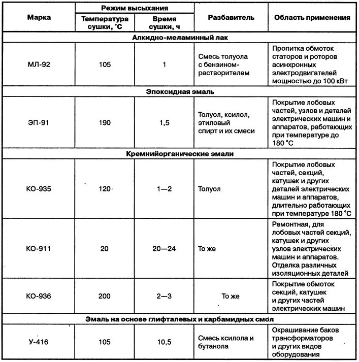При какой температуре нужно сушить. Таблица лаки электроизоляционные. Температура высыхания краски. Таблица основных характеристик электроизоляционных лаков и эмалей. Классификация электроизоляционных лаков.