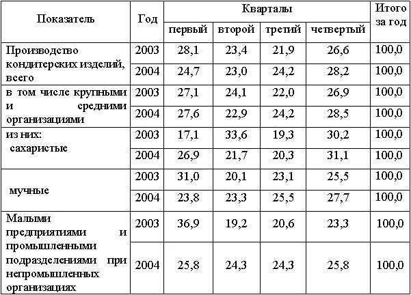 Таблицы кондитера. Таблица кондитерских изделий. Ассортимент кондитерских изделий таблица. Ассортимент булочных изделий таблица. Маркировка кондитерских изделий таблица.