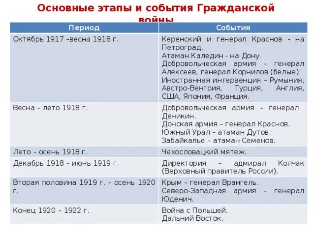 Основные события гражданской войны 1918-1922. Основные события гражданской войны 1918. Этапы гражданской войны 1917-1922 события. Итоги этапов гражданской войны в россии