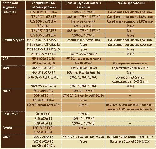 Моторное масло каждый день 5W-30 в Chevrolet Lanos - Chevrolet Lanos, 1,5 л, 200