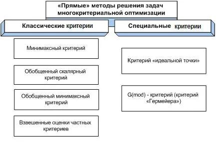 Решение многокритериальных задач оптимизации