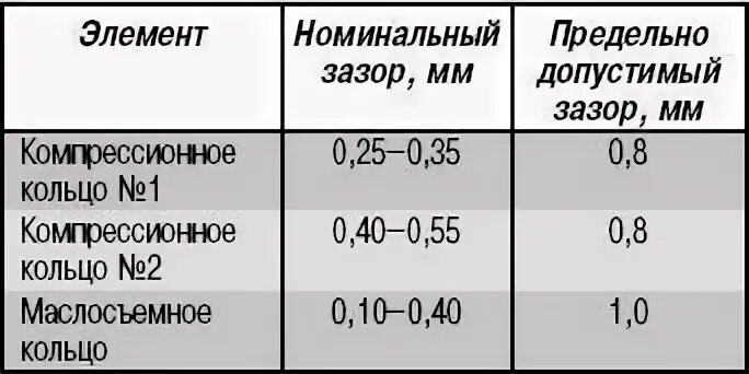 Тепловой зазор поршневых колец ВАЗ. Зазоры поршневых колец таблица. Допустимый зазор поршневых колец ВАЗ. Какой зазор должен быть на поршневых кольцах.