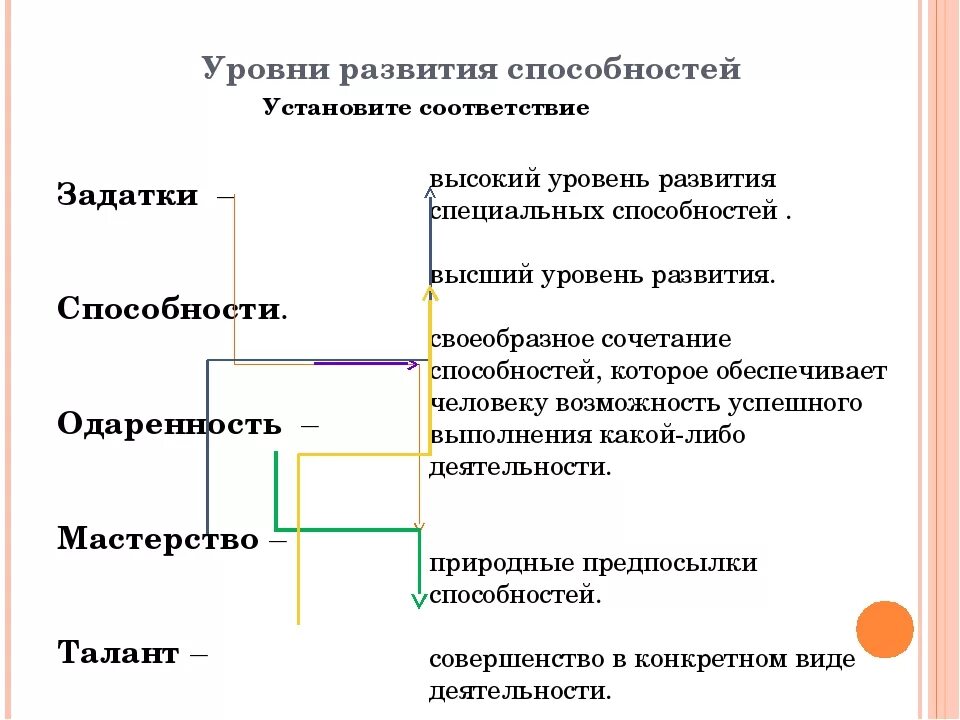 Наивысшая степень развития способностей это. Уровни развития способностей личности в психологии. Способности человека уровни развития способностей. Виды и уровни развития способностей психология. Уровни развития способностей в психологии схема.