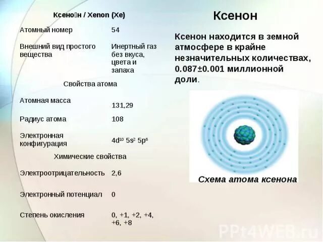 Ядро атома ксенона 140. Диаметр атома ксенона. Характеристика ксенона. Размер атома ксенона. Электронное строение ксенона.