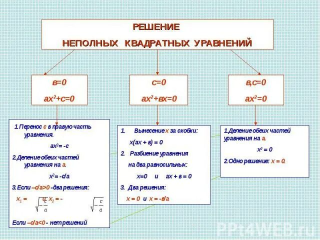 Неполное квадратное уравнение 8 класс алгебра примеры Карточка квадратные уравнения