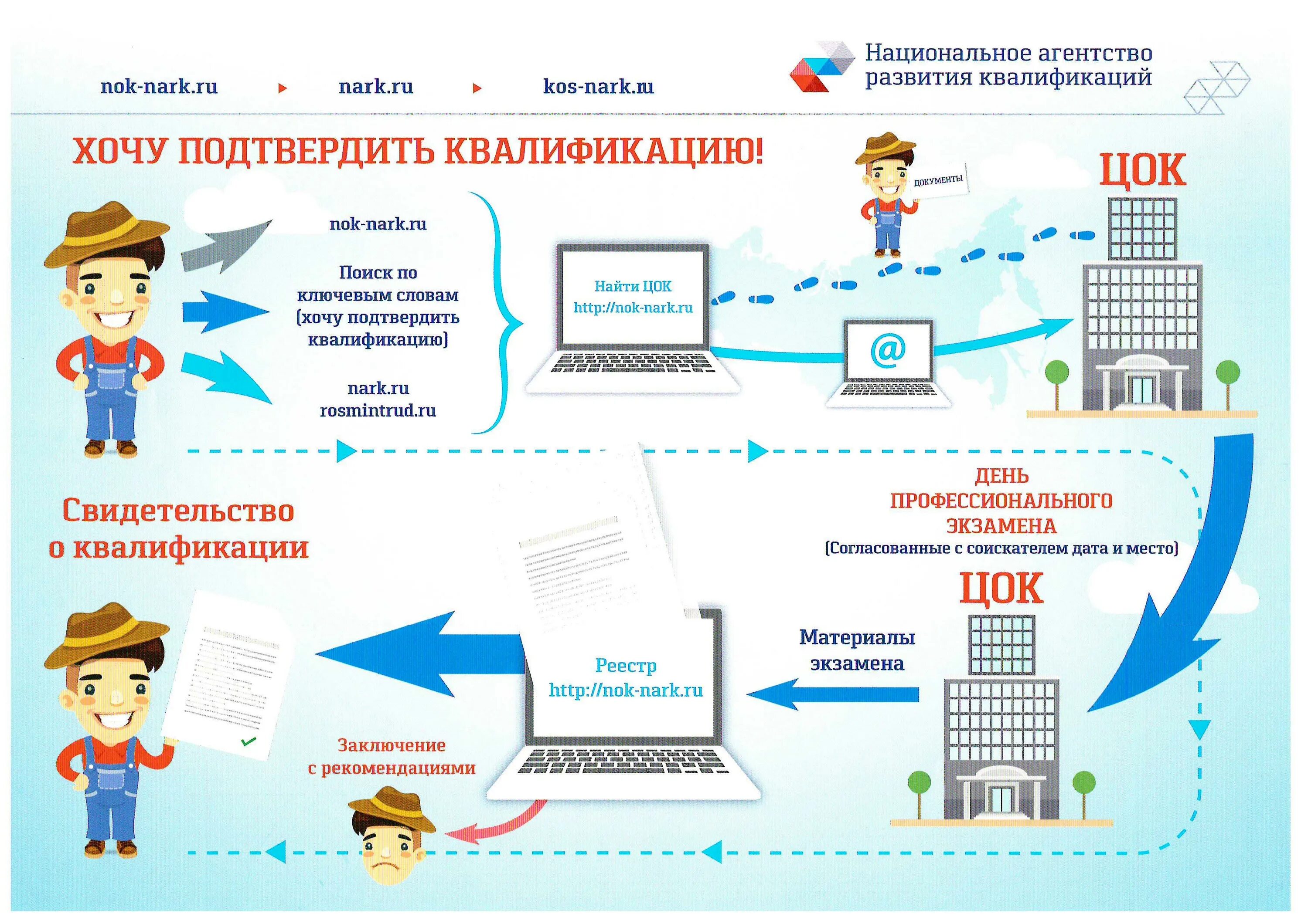 Подтверждение соответствия квалификации. Независимая оценка квалификации. схема независимой оценки квалификации. независимая оценка квалификации работников. центр оценки квалификации.