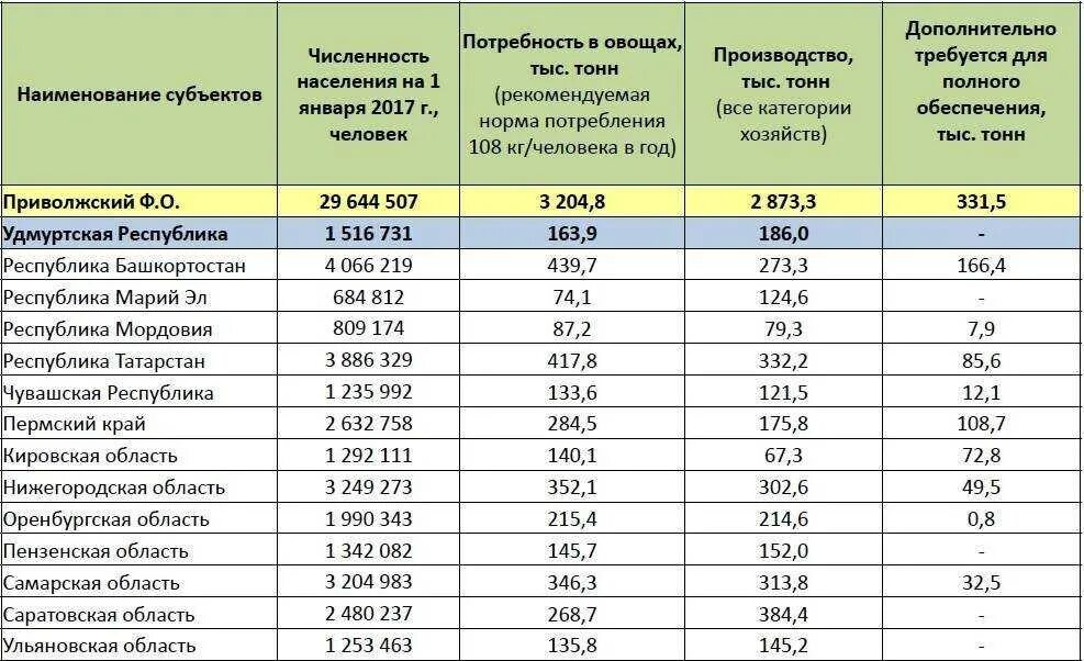 Сколько официально жителей. Таблица численности населения Самарской области по районам. Численность населения Удмуртии по районам. Таблица численности населения городов. Плотность населения Самарской области.