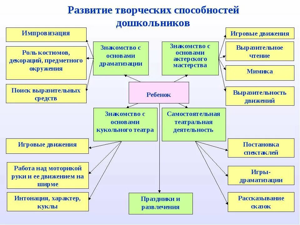 Современные развивающие методы работы с детьми. Методы развития детского творчества. Методы развития творчества дошкольников. Формы творческой деятельности детей. Методы развития творческих способностей дошкольников.