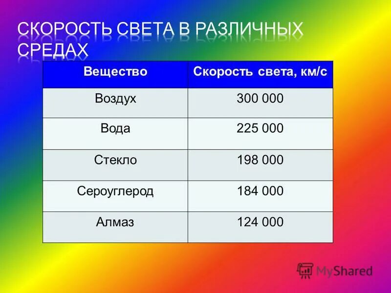 Скорость света км секунду в воздухе