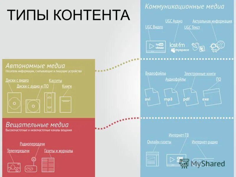 Контент новых медиа. Типы контента. Тип Медиа контента. Виды медиаконтента. Распределение типов контента.